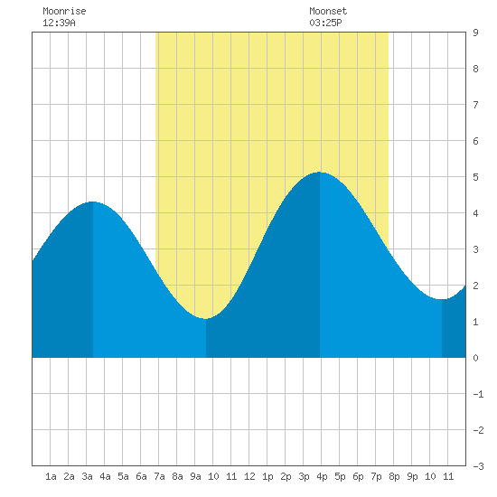 Awendaw Creek tide chart for Tuesday, August 31, 2021