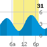 Awendaw Creek tide chart for Tuesday, August 31, 2021
