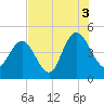 Awendaw Creek tide chart for Tuesday, August 3, 2021