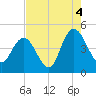Awendaw Creek tide chart for Wednesday, August 4, 2021