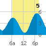 Awendaw Creek tide chart for Thursday, August 5, 2021