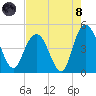 Awendaw Creek tide chart for Sunday, August 8, 2021