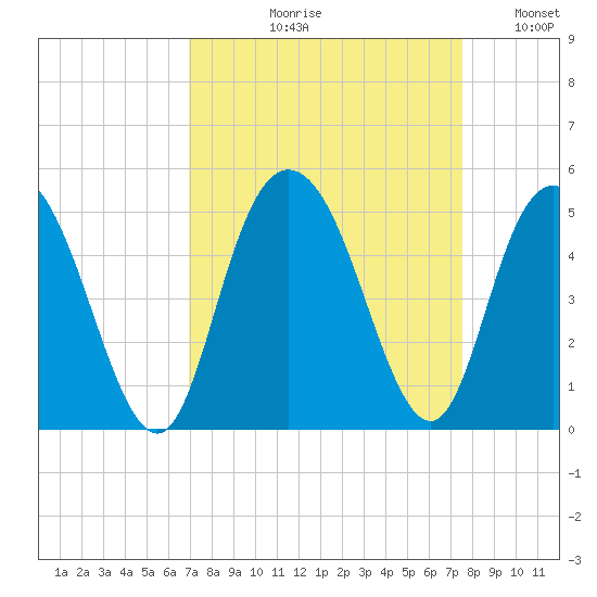 Awendaw Creek tide chart for Friday, September 10, 2021