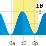 Awendaw Creek tide chart for Friday, September 10, 2021