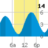 Awendaw Creek tide chart for Tuesday, September 14, 2021