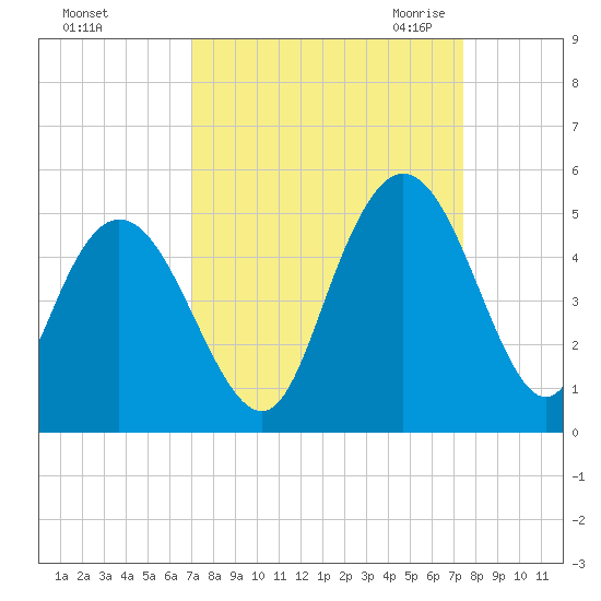 Awendaw Creek tide chart for Wednesday, September 15, 2021