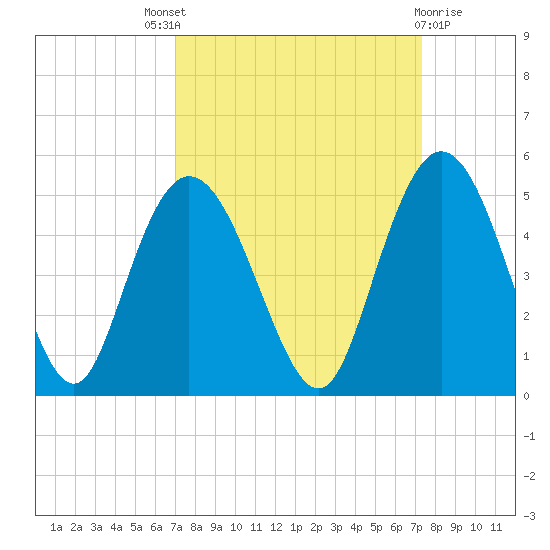 Awendaw Creek tide chart for Sunday, September 19, 2021