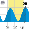 Awendaw Creek tide chart for Monday, September 20, 2021