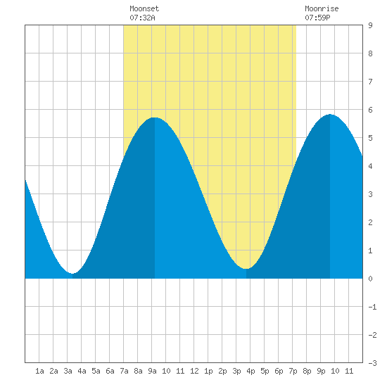 Awendaw Creek tide chart for Tuesday, September 21, 2021