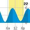 Awendaw Creek tide chart for Wednesday, September 22, 2021