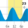 Awendaw Creek tide chart for Thursday, September 23, 2021