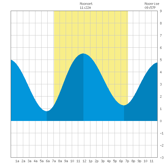 Awendaw Creek tide chart for Saturday, September 25, 2021