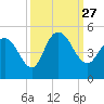 Awendaw Creek tide chart for Monday, September 27, 2021