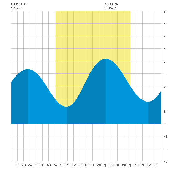 Awendaw Creek tide chart for Wednesday, September 29, 2021