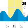 Awendaw Creek tide chart for Wednesday, September 29, 2021