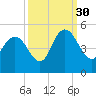 Awendaw Creek tide chart for Thursday, September 30, 2021