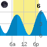 Awendaw Creek tide chart for Monday, September 6, 2021
