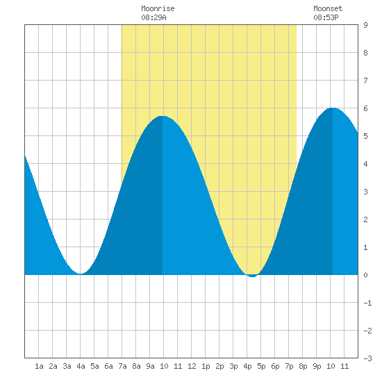 Awendaw Creek tide chart for Wednesday, September 8, 2021