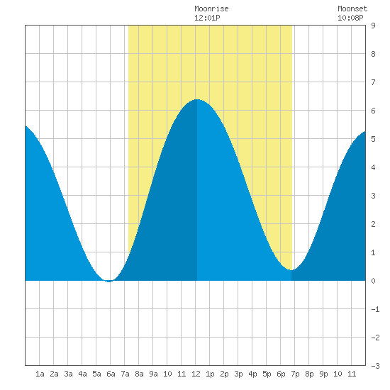 Awendaw Creek tide chart for Sunday, October 10, 2021