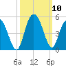 Awendaw Creek tide chart for Sunday, October 10, 2021