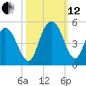 Awendaw Creek tide chart for Tuesday, October 12, 2021