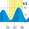 Awendaw Creek tide chart for Wednesday, October 13, 2021