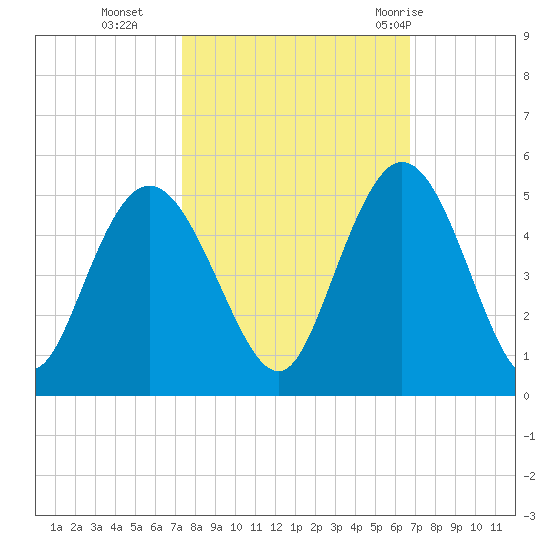 Awendaw Creek tide chart for Saturday, October 16, 2021
