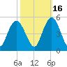 Awendaw Creek tide chart for Saturday, October 16, 2021