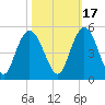 Awendaw Creek tide chart for Sunday, October 17, 2021