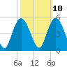 Awendaw Creek tide chart for Monday, October 18, 2021