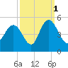 Awendaw Creek tide chart for Friday, October 1, 2021
