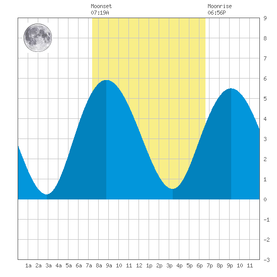 Awendaw Creek tide chart for Wednesday, October 20, 2021