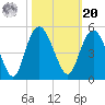 Awendaw Creek tide chart for Wednesday, October 20, 2021