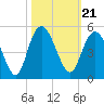 Awendaw Creek tide chart for Thursday, October 21, 2021