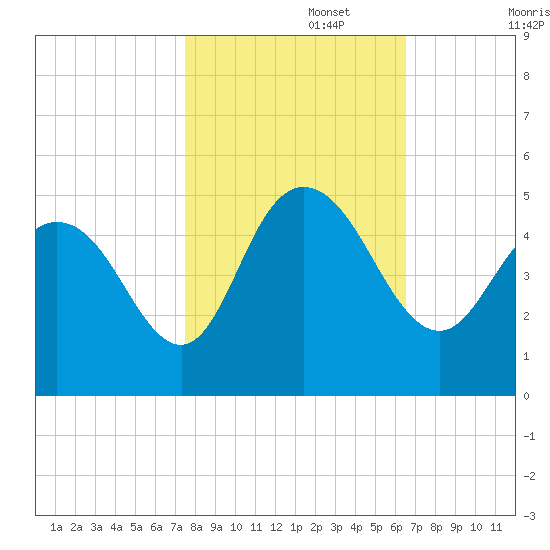 Awendaw Creek tide chart for Wednesday, October 27, 2021