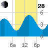 Awendaw Creek tide chart for Thursday, October 28, 2021