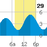 Awendaw Creek tide chart for Friday, October 29, 2021