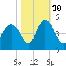 Awendaw Creek tide chart for Saturday, October 30, 2021