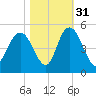 Awendaw Creek tide chart for Sunday, October 31, 2021