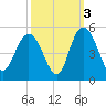 Awendaw Creek tide chart for Sunday, October 3, 2021
