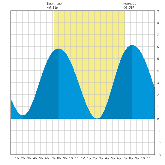Awendaw Creek tide chart for Tuesday, October 5, 2021