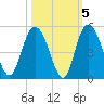 Awendaw Creek tide chart for Tuesday, October 5, 2021