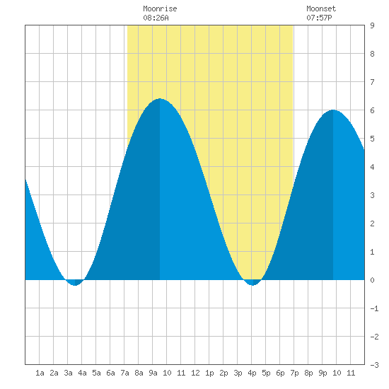 Awendaw Creek tide chart for Thursday, October 7, 2021