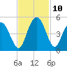 Awendaw Creek tide chart for Wednesday, November 10, 2021