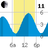 Awendaw Creek tide chart for Thursday, November 11, 2021