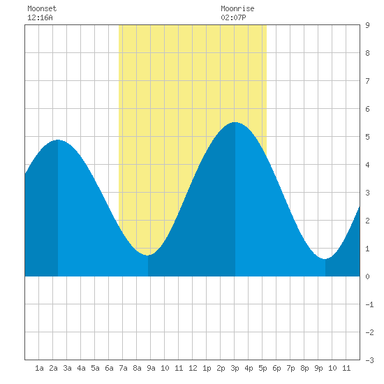 Awendaw Creek tide chart for Friday, November 12, 2021