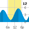 Awendaw Creek tide chart for Friday, November 12, 2021