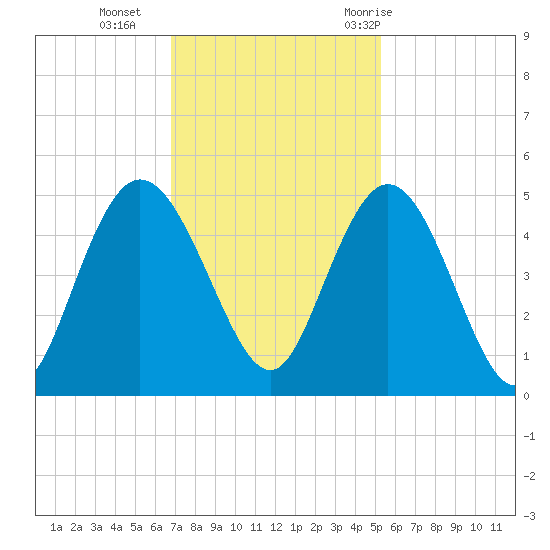 Awendaw Creek tide chart for Monday, November 15, 2021