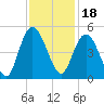 Awendaw Creek tide chart for Thursday, November 18, 2021