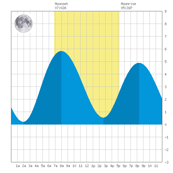 Awendaw Creek tide chart for Friday, November 19, 2021